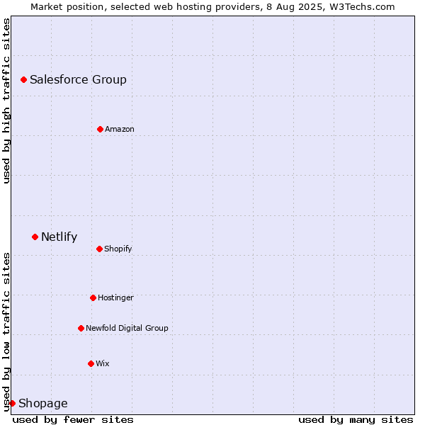 Market position of Netlify vs. Salesforce Group vs. Shopage
