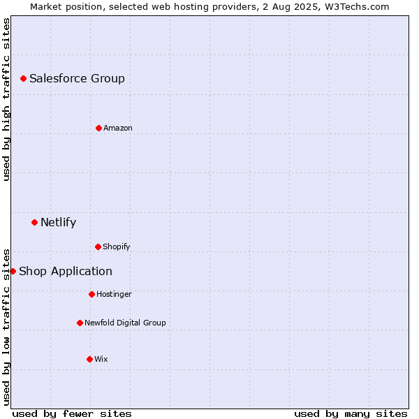 Market position of Netlify vs. Salesforce Group vs. Shop Application