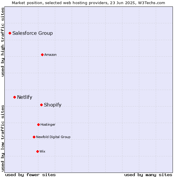 Market position of Shopify vs. Netlify vs. Salesforce Group