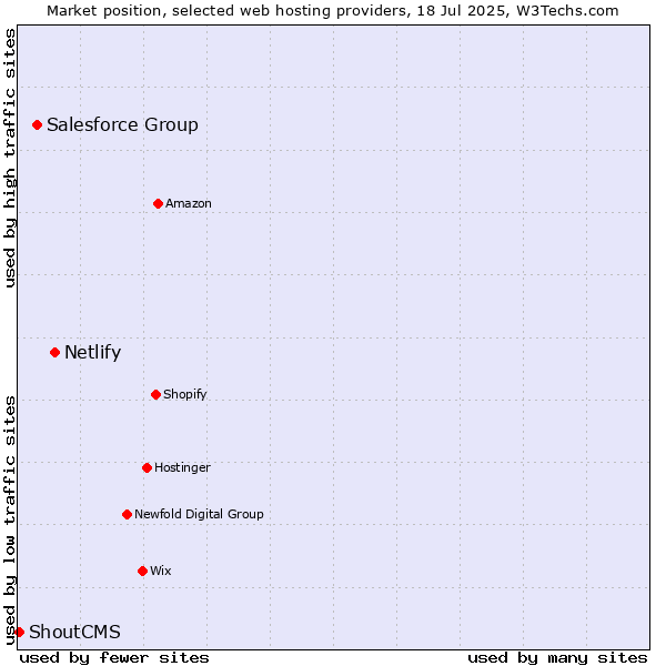 Market position of Netlify vs. Salesforce Group vs. ShoutCMS