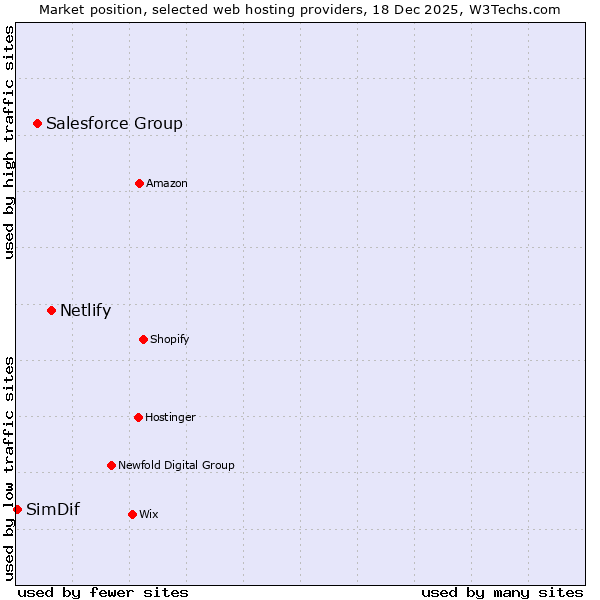 Market position of Netlify vs. Salesforce Group vs. SimDif