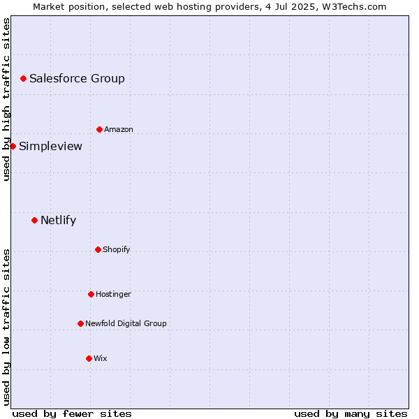 Market position of Netlify vs. Salesforce Group vs. Simpleview