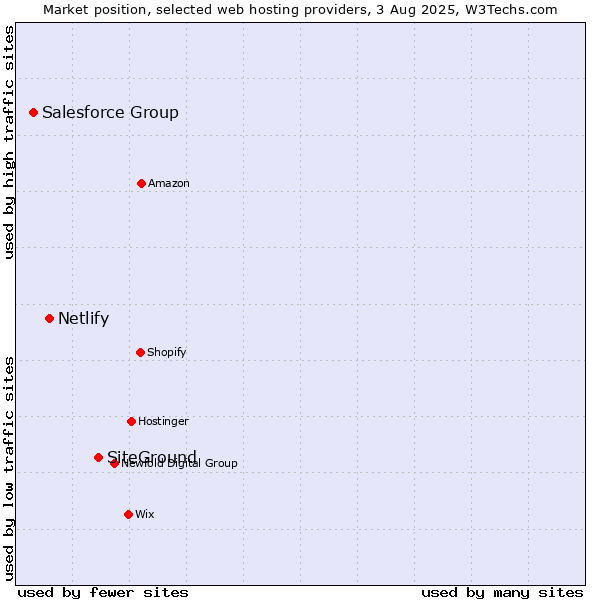 Market position of SiteGround vs. Netlify vs. Salesforce Group