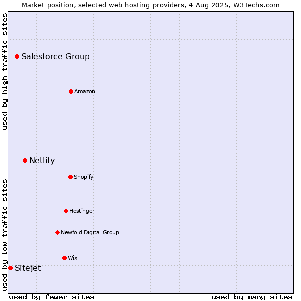 Market position of Netlify vs. Salesforce Group vs. Sitejet