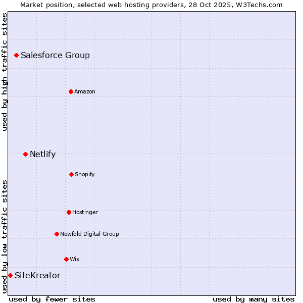 Market position of Netlify vs. Salesforce Group vs. SiteKreator