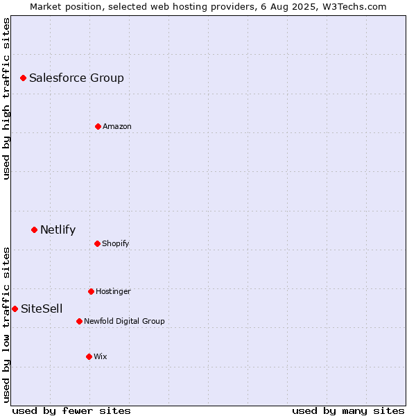 Market position of Netlify vs. Salesforce Group vs. SiteSell