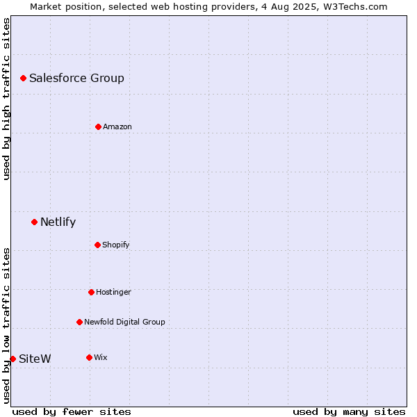 Market position of Netlify vs. Salesforce Group vs. SiteW