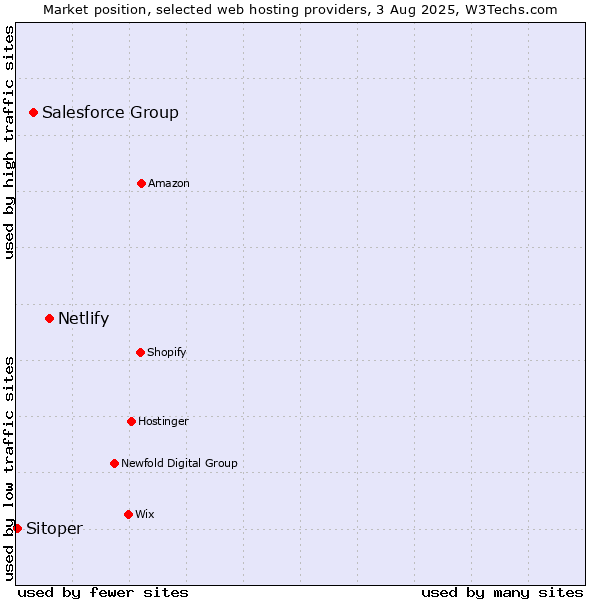 Market position of Netlify vs. Salesforce Group vs. Sitoper