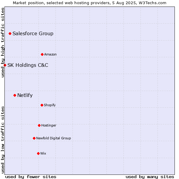 Market position of Netlify vs. Salesforce Group vs. SK Holdings C&C
