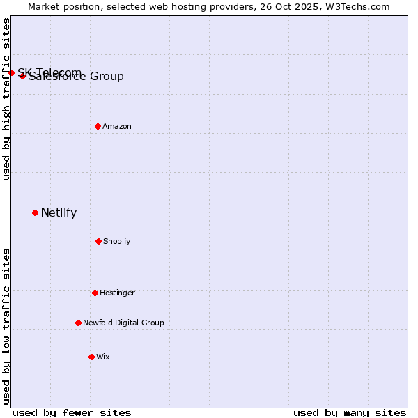 Market position of Netlify vs. Salesforce Group vs. SK Telecom