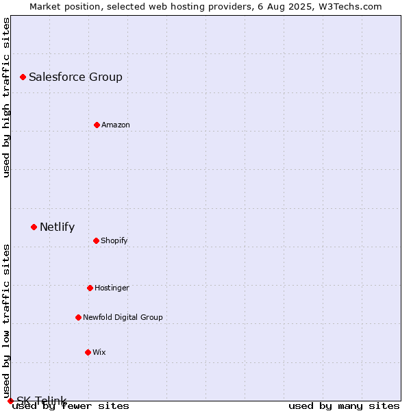 Market position of Netlify vs. Salesforce Group vs. SK Telink