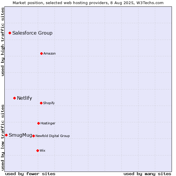 Market position of Netlify vs. Salesforce Group vs. SmugMug