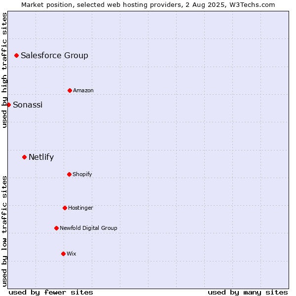 Market position of Netlify vs. Salesforce Group vs. Sonassi