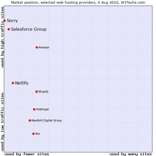 Market position of Netlify vs. Salesforce Group vs. Sorry