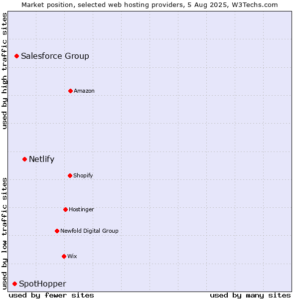 Market position of Netlify vs. Salesforce Group vs. SpotHopper