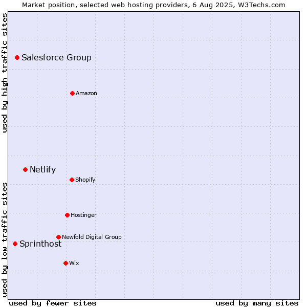 Market position of Netlify vs. Salesforce Group vs. Sprinthost
