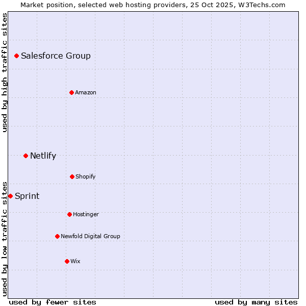 Market position of Netlify vs. Salesforce Group vs. Sprint