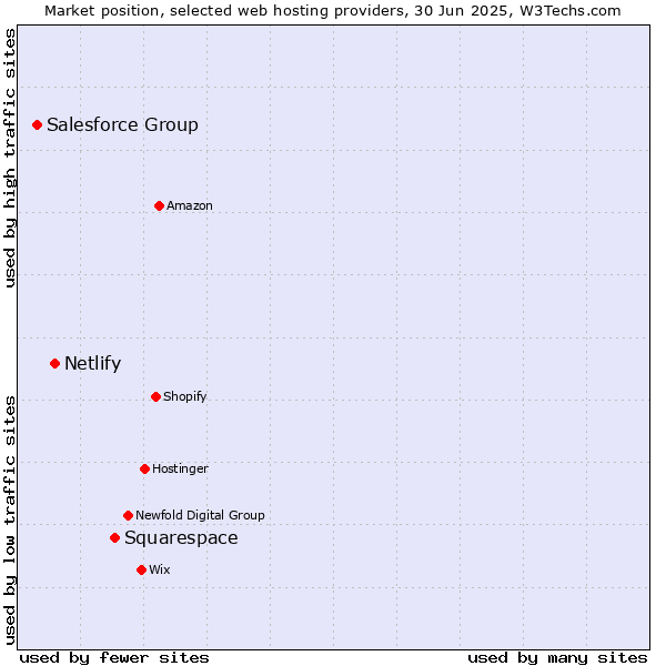 Market position of Squarespace vs. Netlify vs. Salesforce Group