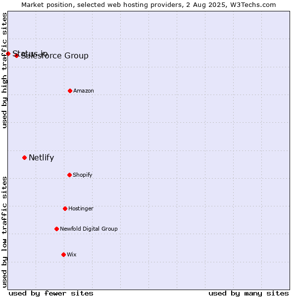 Market position of Netlify vs. Salesforce Group vs. Status.io