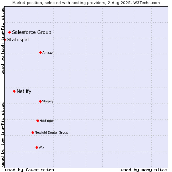 Market position of Netlify vs. Salesforce Group vs. Statuspal