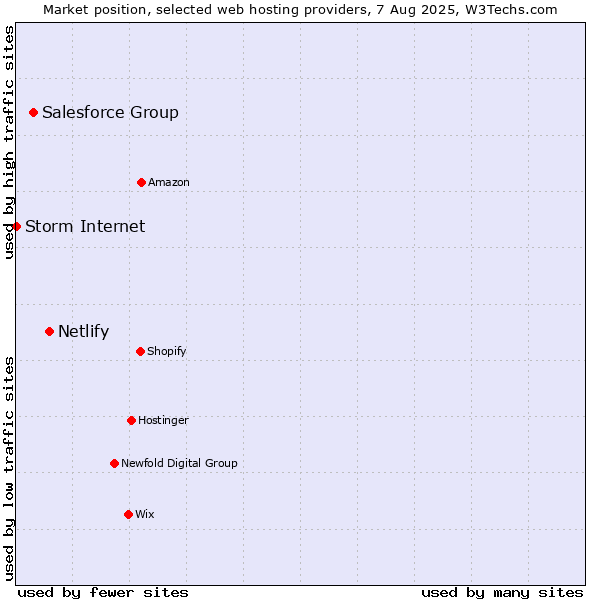 Market position of Netlify vs. Salesforce Group vs. Storm Internet