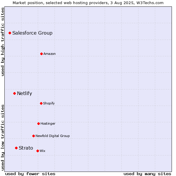 Market position of Strato vs. Netlify vs. Salesforce Group
