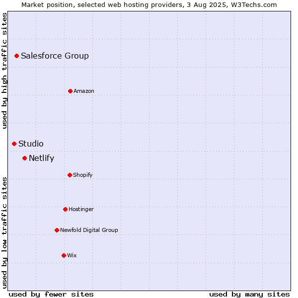 Market position of Netlify vs. Salesforce Group vs. Studio