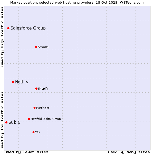 Market position of Netlify vs. Salesforce Group vs. Sub 6