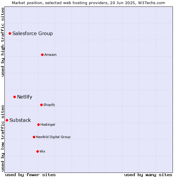 Market position of Netlify vs. Salesforce Group vs. Substack