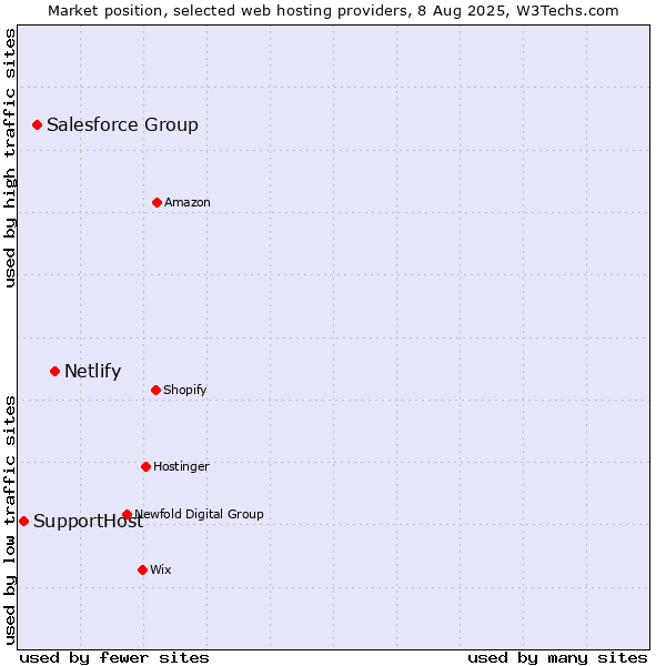 Market position of Netlify vs. Salesforce Group vs. SupportHost
