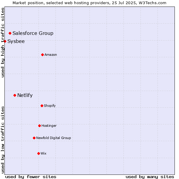 Market position of Netlify vs. Salesforce Group vs. Sysbee