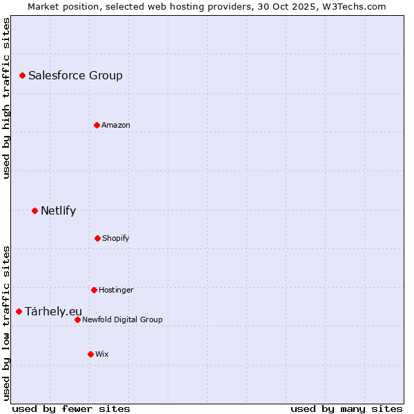 Market position of Netlify vs. Salesforce Group vs. Tárhely.eu