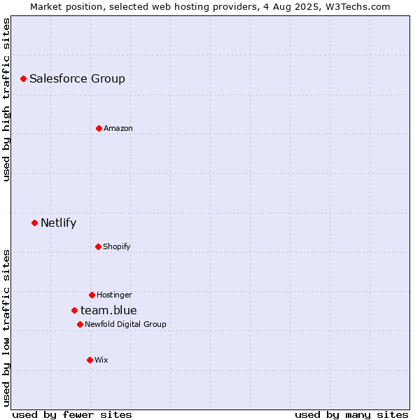 Market position of team.blue vs. Netlify vs. Salesforce Group