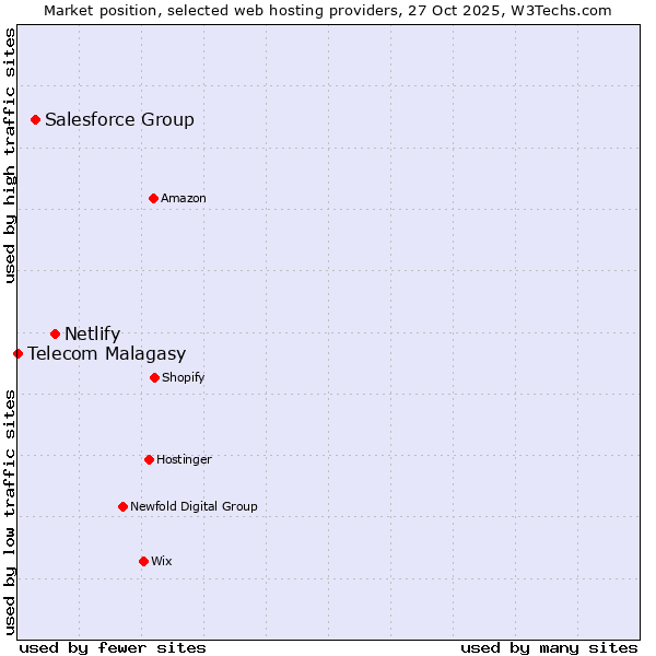 Market position of Netlify vs. Salesforce Group vs. Telecom Malagasy