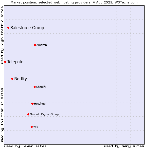 Market position of Netlify vs. Salesforce Group vs. Telepoint