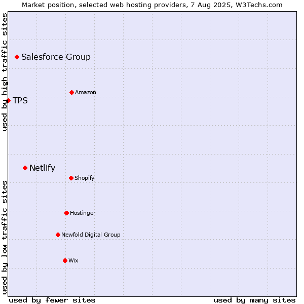 Market position of Netlify vs. Salesforce Group vs. TPS