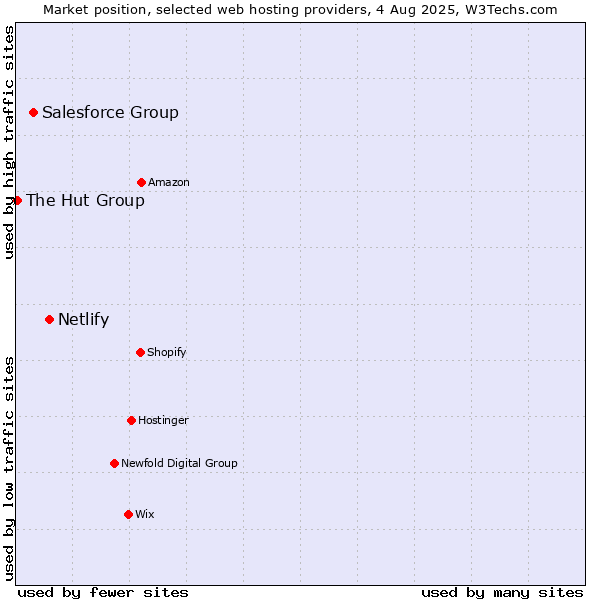Market position of Netlify vs. Salesforce Group vs. The Hut Group