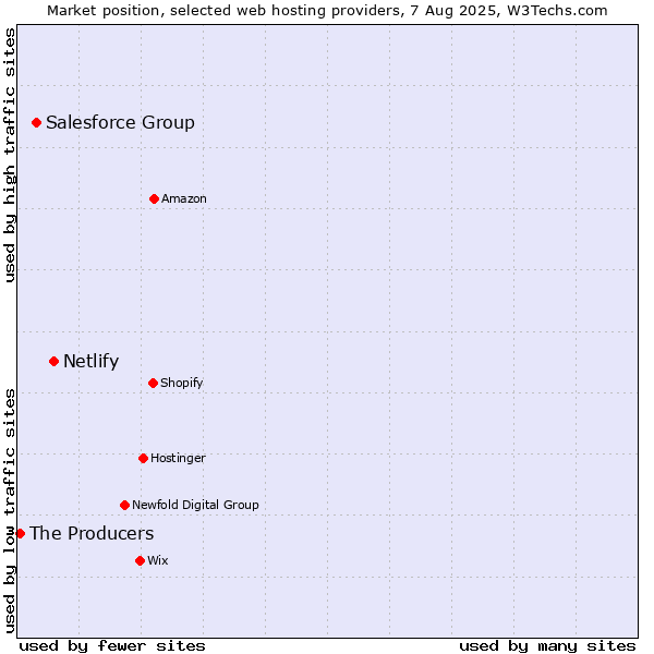Market position of Netlify vs. Salesforce Group vs. The Producers