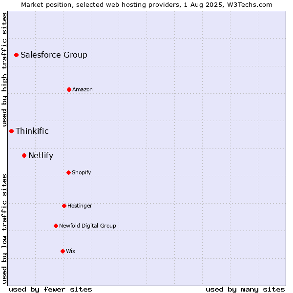 Market position of Netlify vs. Salesforce Group vs. Thinkific