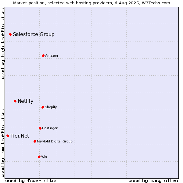 Market position of Netlify vs. Salesforce Group vs. Tier.Net