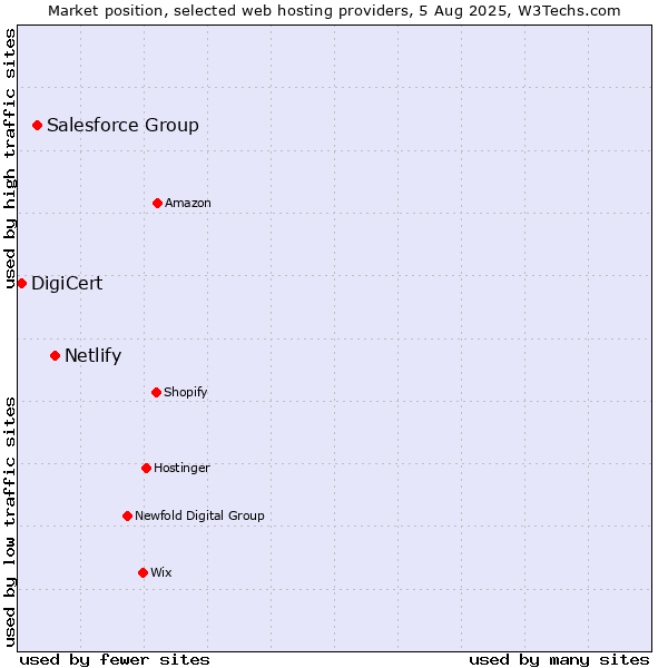 Market position of Netlify vs. Salesforce Group vs. DigiCert