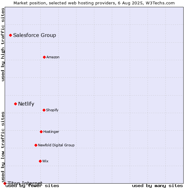 Market position of Netlify vs. Salesforce Group vs. Titan Internet