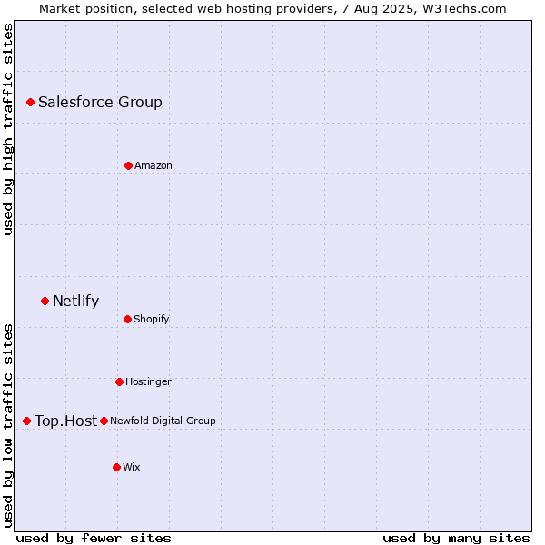 Market position of Netlify vs. Salesforce Group vs. Top.Host