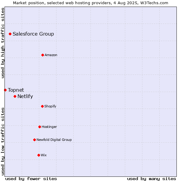 Market position of Netlify vs. Salesforce Group vs. Topnet