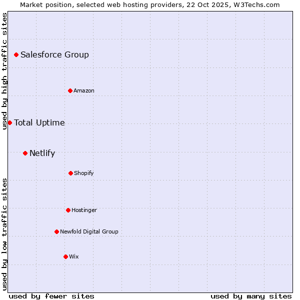 Market position of Netlify vs. Salesforce Group vs. Total Uptime