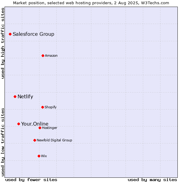 Market position of Your.Online vs. Netlify vs. Salesforce Group