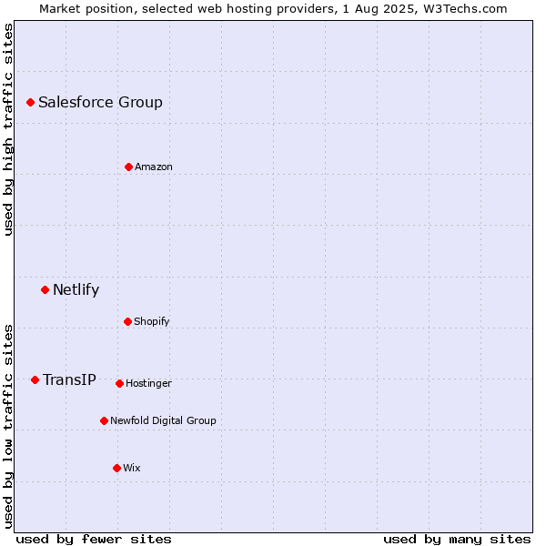 Market position of Netlify vs. TransIP vs. Salesforce Group