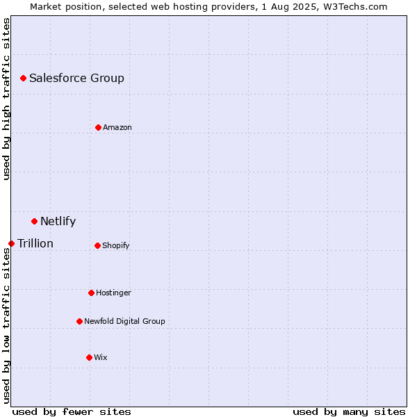 Market position of Netlify vs. Salesforce Group vs. Trillion