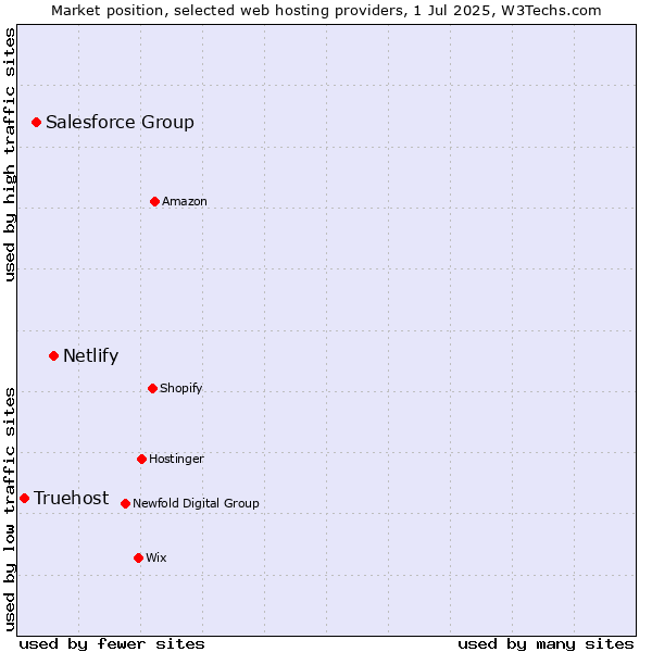 Market position of Netlify vs. Salesforce Group vs. Truehost