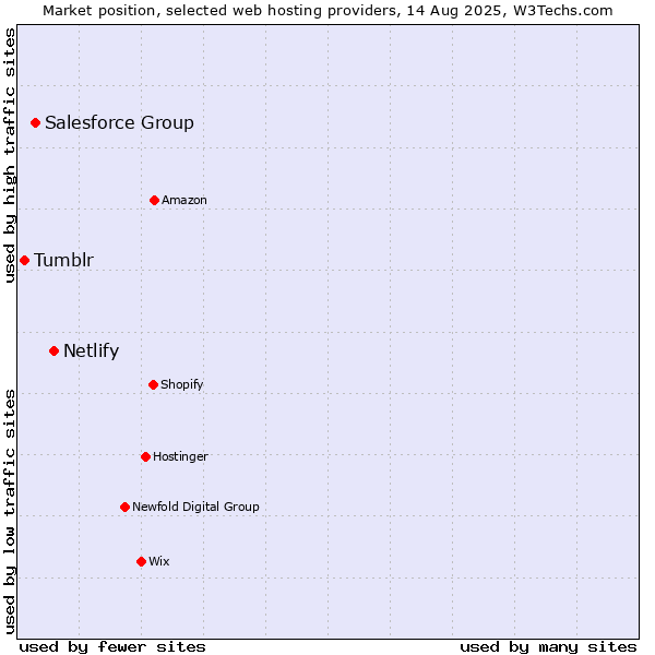 Market position of Netlify vs. Salesforce Group vs. Tumblr